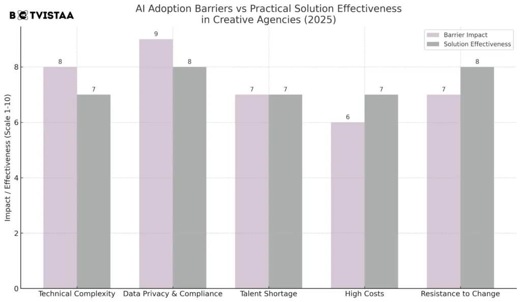 Bar graph showing AI Adoption Barriers and effectiveness of the solutions.