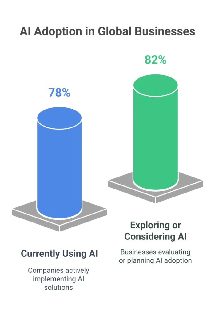 AI adoption statistics in global businesses showing 78% actively using AI and 82% exploring or planning AI solutions.