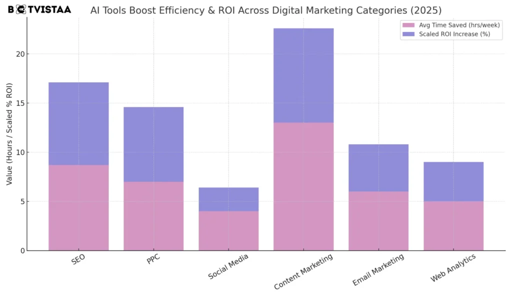 Graph showing AI Tools improving efficiency and ROI