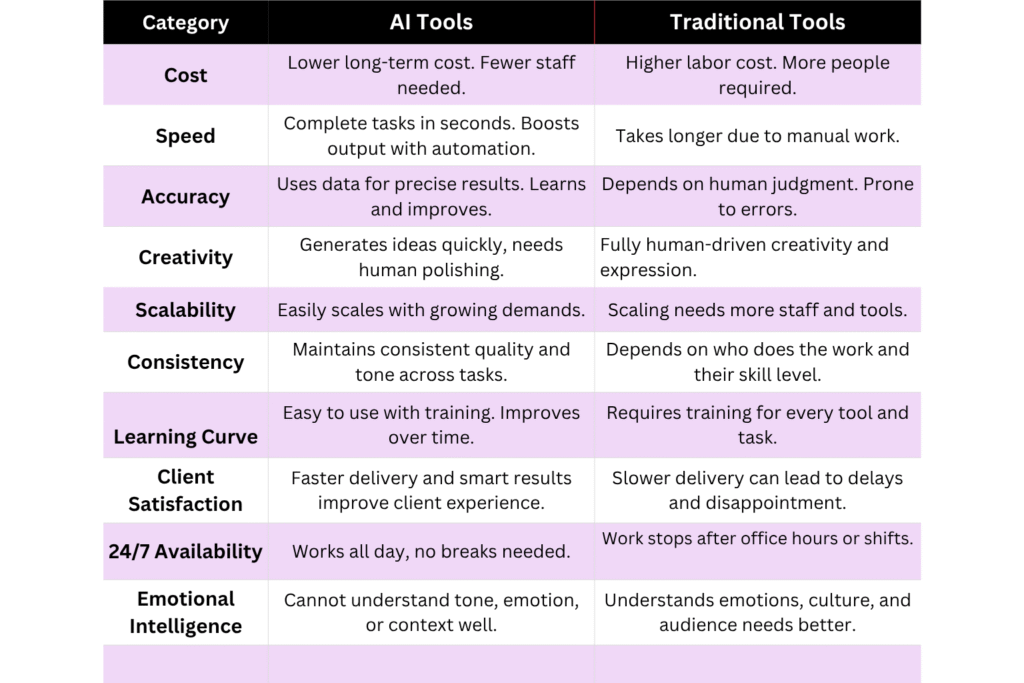 AI Tools vs Traditional Tools for Agencies