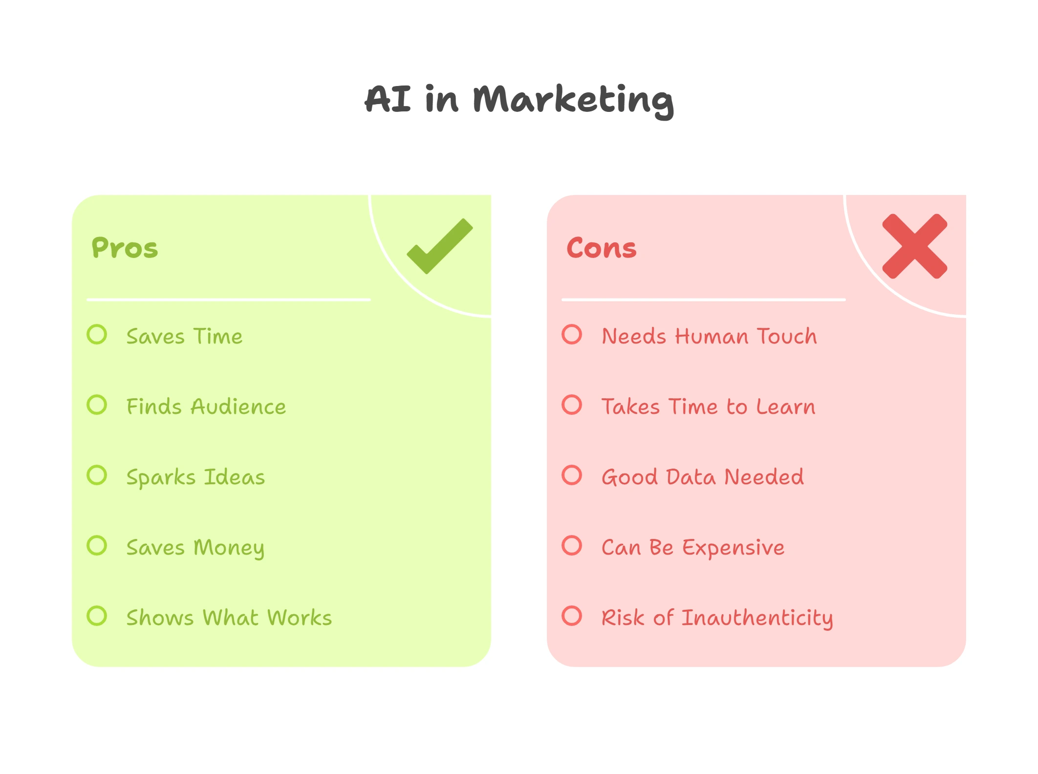 A simple, colorful infographic titled "AI in Marketing" showing the pros and cons of using AI in marketing. The pros are listed in green, including "Saves Time," "Finds Audience," "Sparks Ideas," "Saves Money," and "Shows What Works." The cons are listed in red, including "Needs Human Touch," "Takes Time to Learn," "Good Data Needed," "Can Be Expensive," and "Risk of Inauthenticity