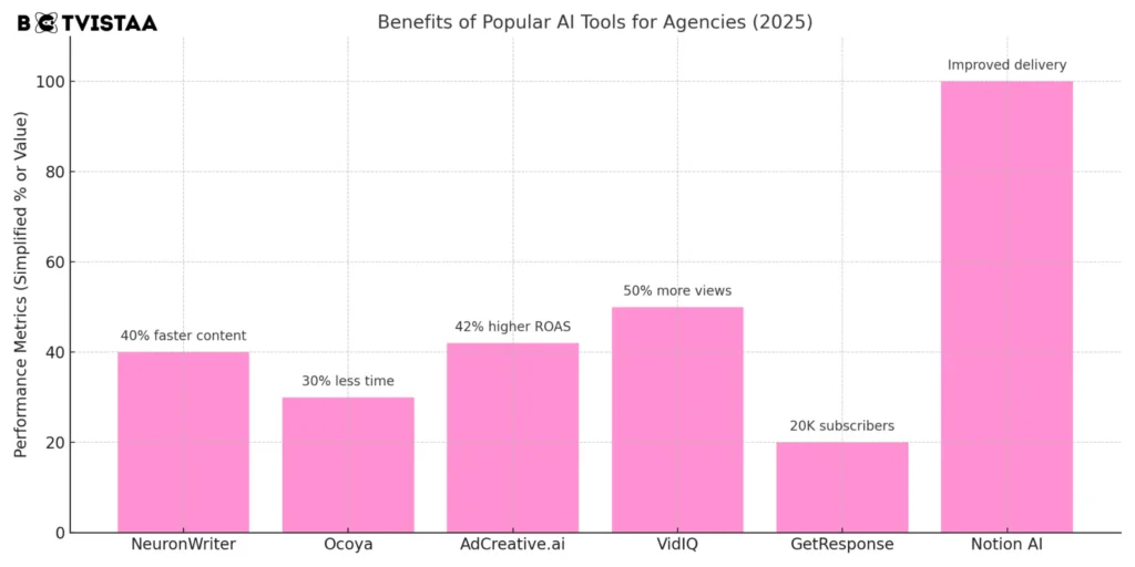 Benefits of Popular AI tools for agencies are shown in graph