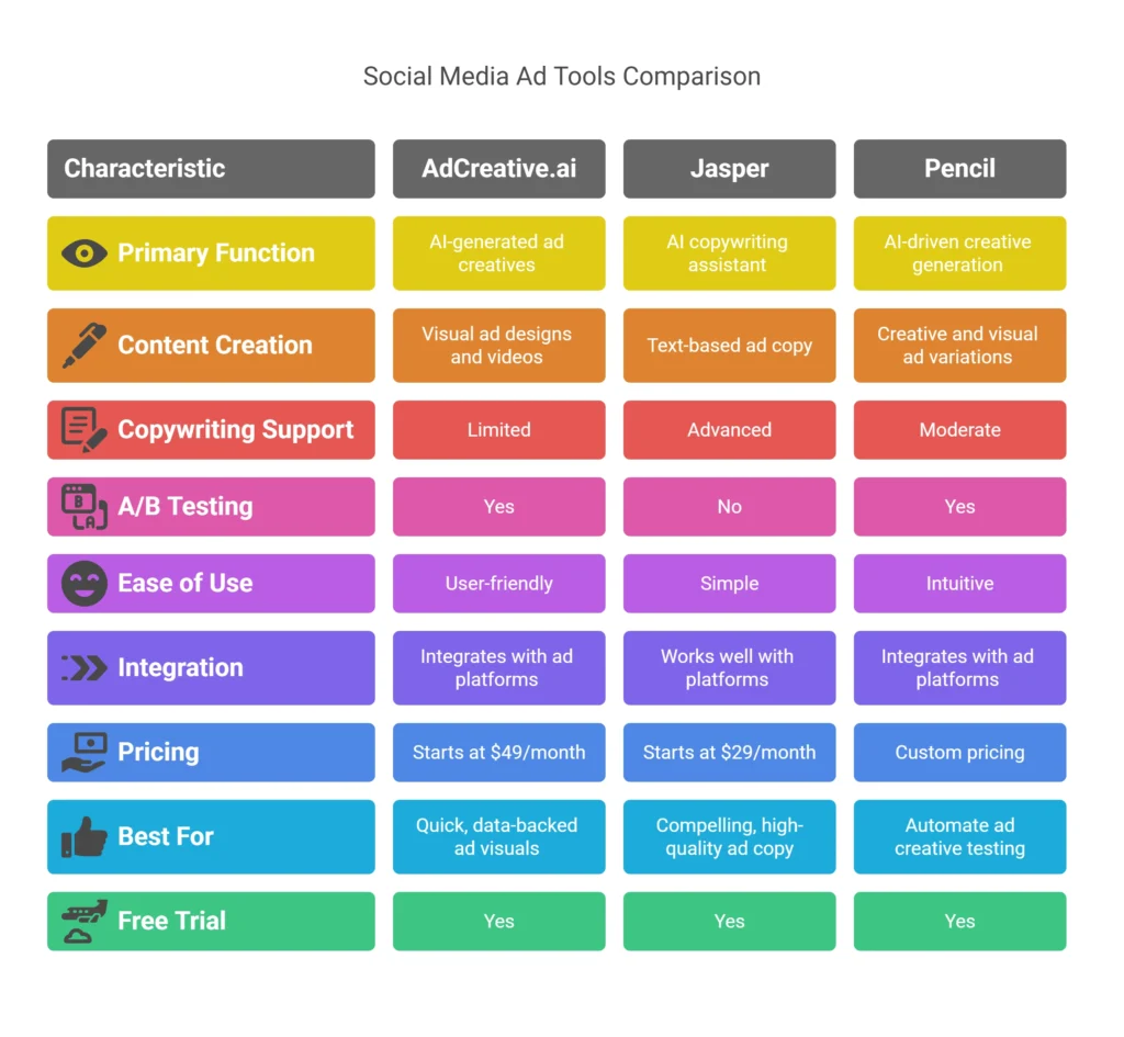 Comparison of three social media ad tools: AdCreative.ai, Jasper, and Pencil. The table highlights their features, such as content creation, copywriting support, A/B testing, ease of use, pricing, and best use cases.