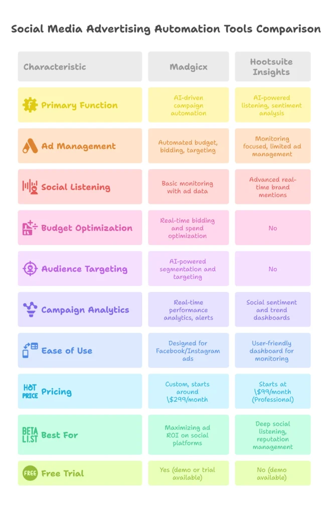 A colorful comparison table showing the key features of three social media advertising automation tools: Madgicx, Hootsuite Insights, and a third tool. The table compares their primary functions, ad management, social listening, budget optimization, audience targeting, campaign analytics, ease of use, pricing, best use cases, and availability of free trials.