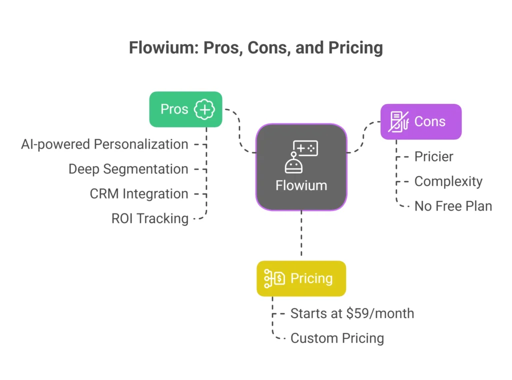 Flowium marketing platform pros and cons chart showing AI personalization, CRM integration, and custom pricing.