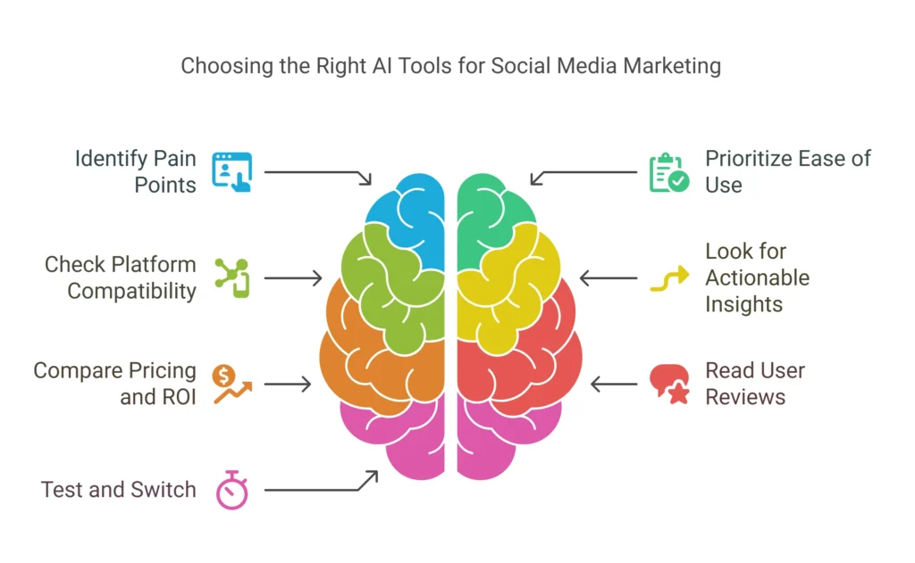 Choosing the Right AI Tools for Social Media Marketing. A visual guide on selecting AI tools based on pain points, platform compatibility, pricing, ease of use, actionable insights, user reviews, and testing.