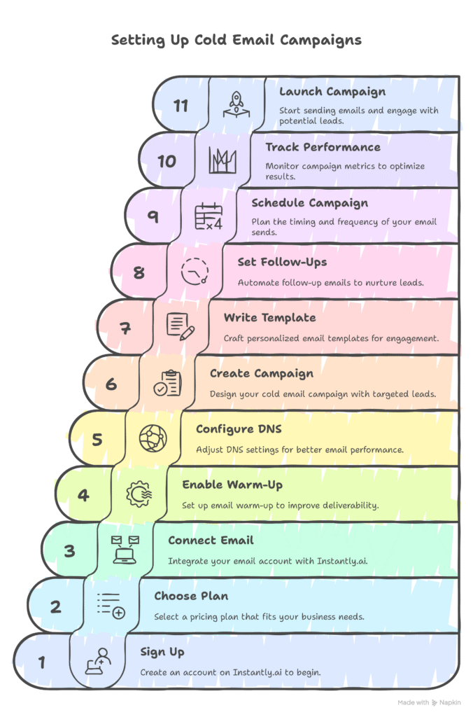 Steps showing How to Set Up Instantly.ai for Effective Cold Email Campaigns