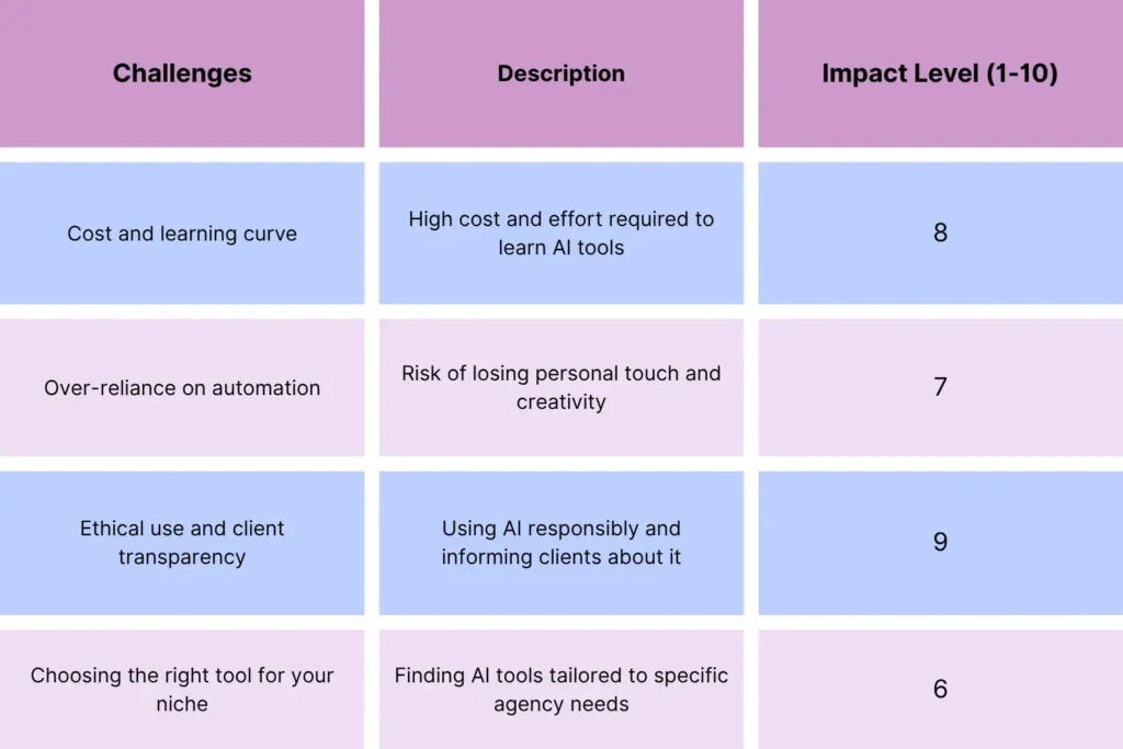 Table showing impact level of challenges many agencies facing using AI