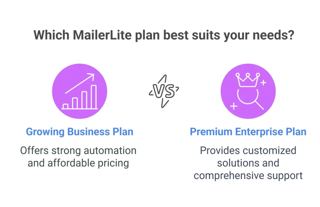 Comparison of MailerLite Growing Business and Premium Enterprise plans showing pricing and feature highlights