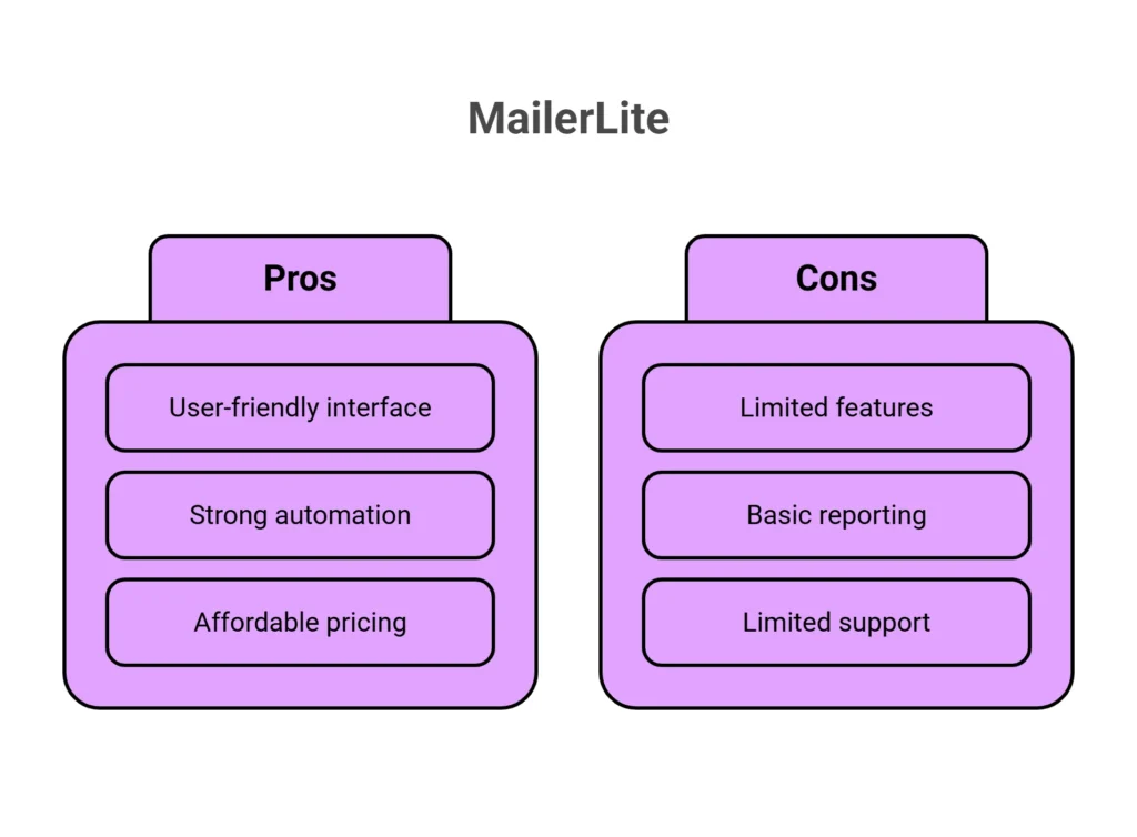 Visual comparison of MailerLite pros and cons for agencies including affordable pricing, ease of use, and basic feature limitations