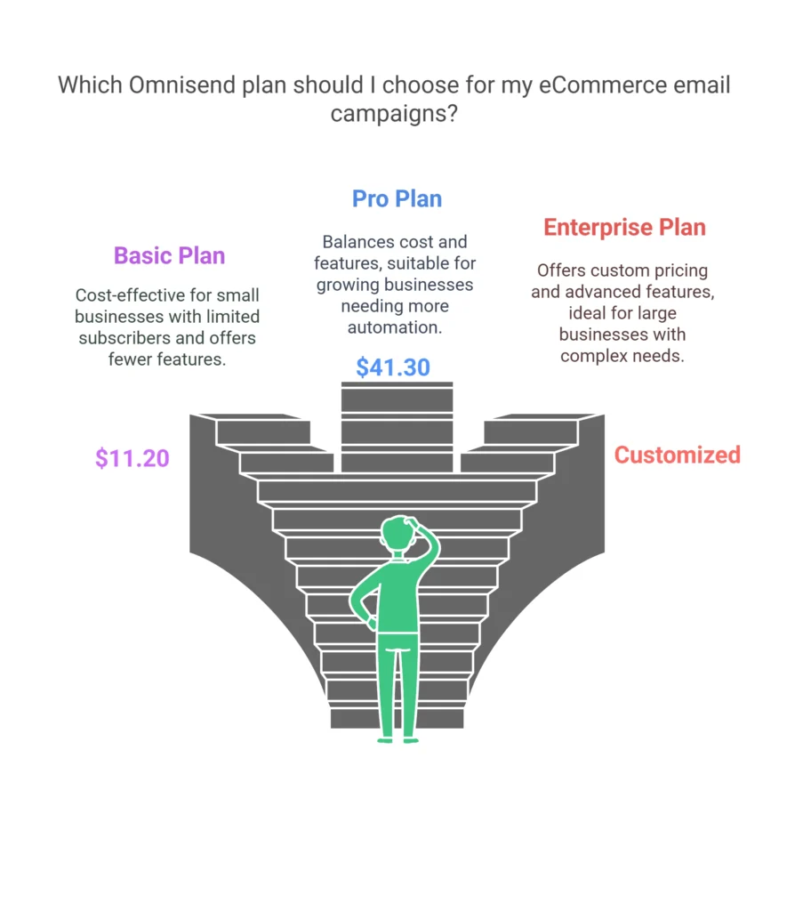 Omnisend plan pricing comparison showing basic, pro, and enterprise options for eCommerce email campaigns.