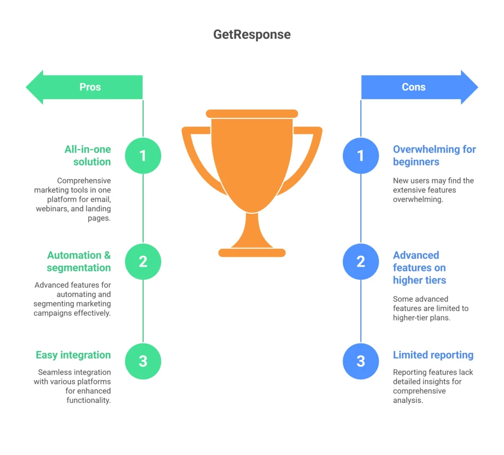 "Pros and cons of GetResponse email marketing tool, highlighting its all-in-one features, automation, and integration benefits for marketing agencies.