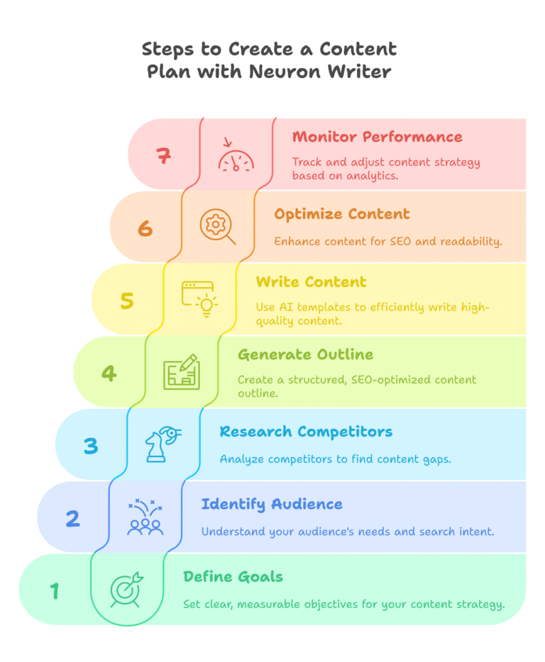 Infographic showing the 7 steps to create content plan with NeuronWriter, from defining goals to monitoring performance.