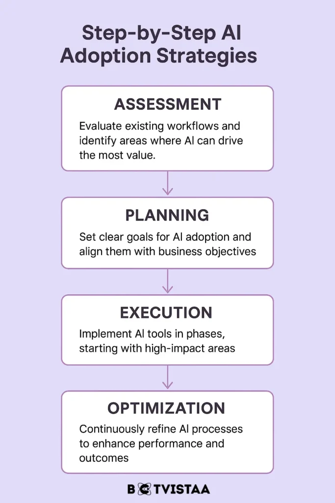 This Image is showing step by step AI Adoption Strategies
