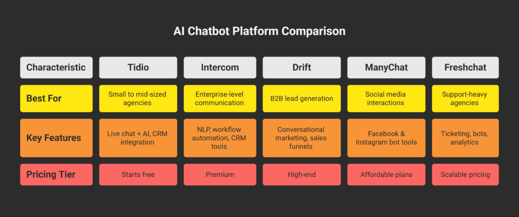 Top AI Chatbot Platforms in 2025