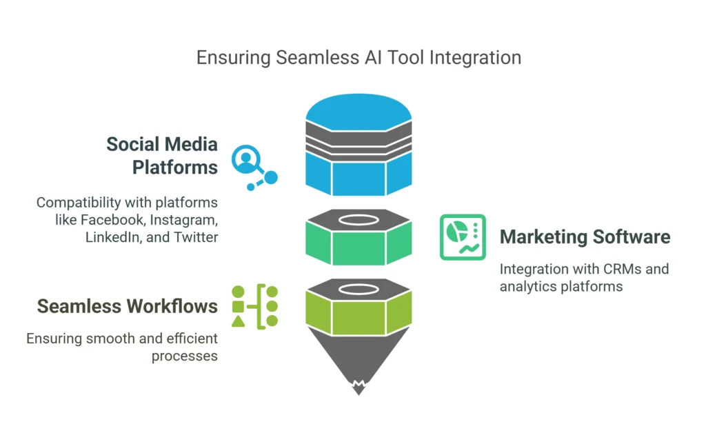 Ensuring Seamless AI Tool Integration in Social Media Marketing. A visual on integrating AI tools with social media platforms, marketing software, and CRM systems for seamless workflows