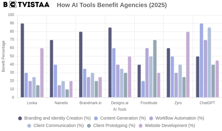 gra[h showing how branding AI tools benefit agencies?