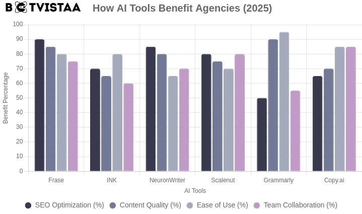 Graph showing how content creation AI tools benefit agencies?