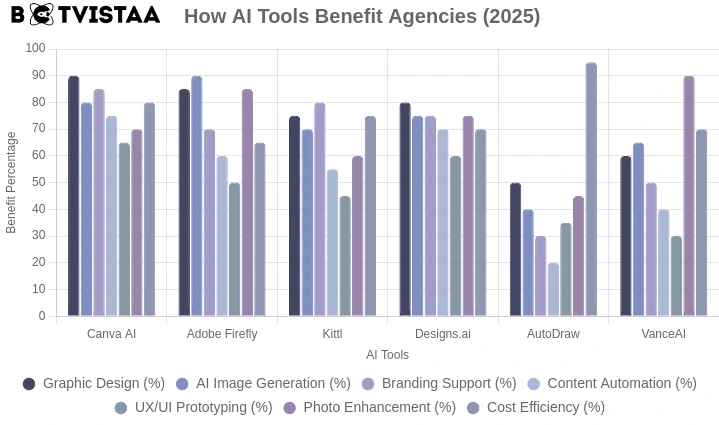 graph showing how graphic designing AI tools benefit agencies?