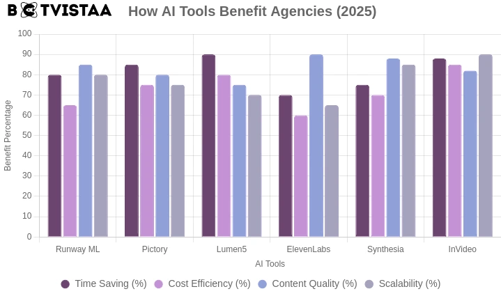 Graph showing how video production AI tools benefit agencies?