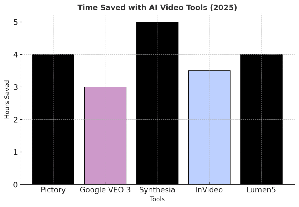 Bar chart showing time saved with AI video tools in 2025 compared to traditional video creation methods
