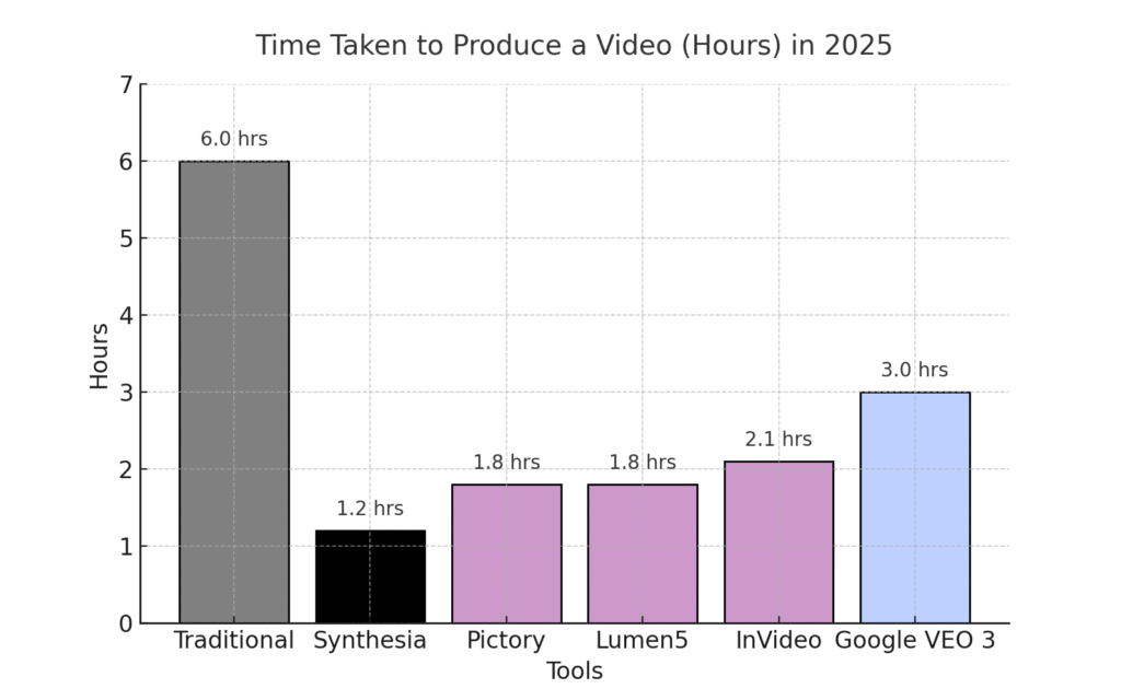 Bar chart showing time taken to produce a video in 2025 comparing traditional methods vs. AI video tools for digital agencies