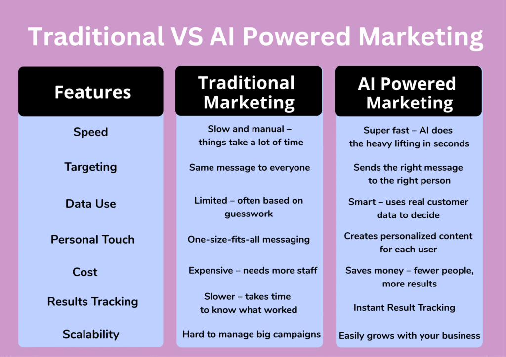 Comparison table showing differences between Traditional Marketing and AI Powered Marketing across features such as speed, targeting, data use, personal touch, cost, results tracking, and scalability.