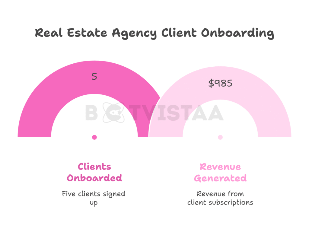 image showing 5 onboarding clients couldbring more revenue than actual gohighlevel user cost with botavistaa logo in the background