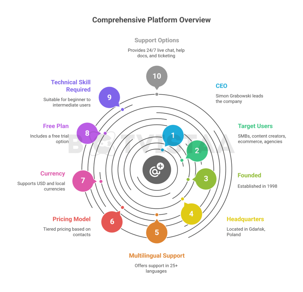 Getresponse Review - Comprehensive Platform Overview featuring Botvistaa Logo in the background