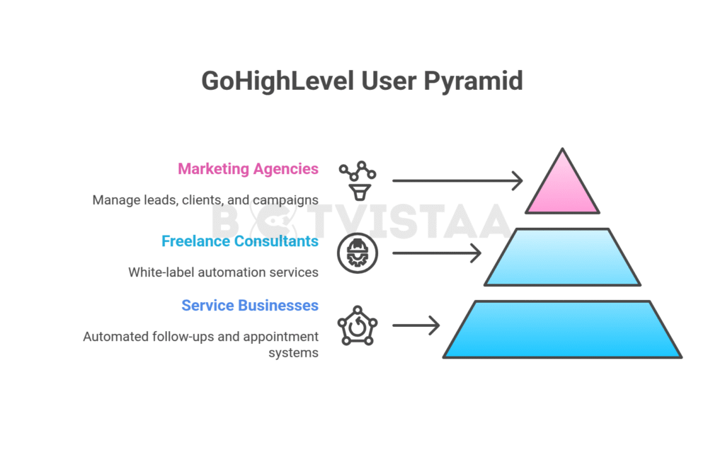 Pyramid showing different gohighlevel users with featuring botvistaa logo in the background
