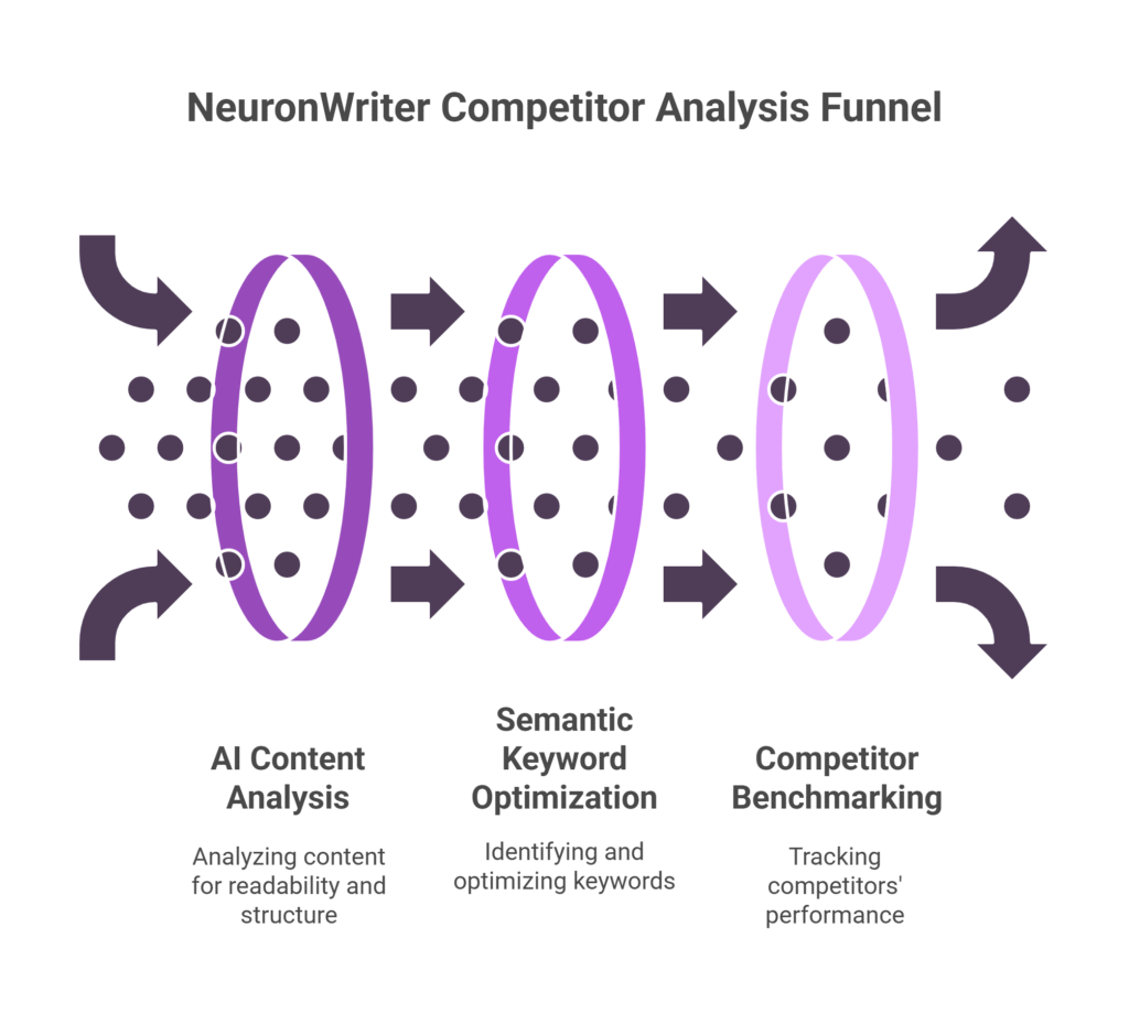 NeuronWriter competitor analysis funnel showing AI content analysis, keyword optimization, and performance benchmarking
