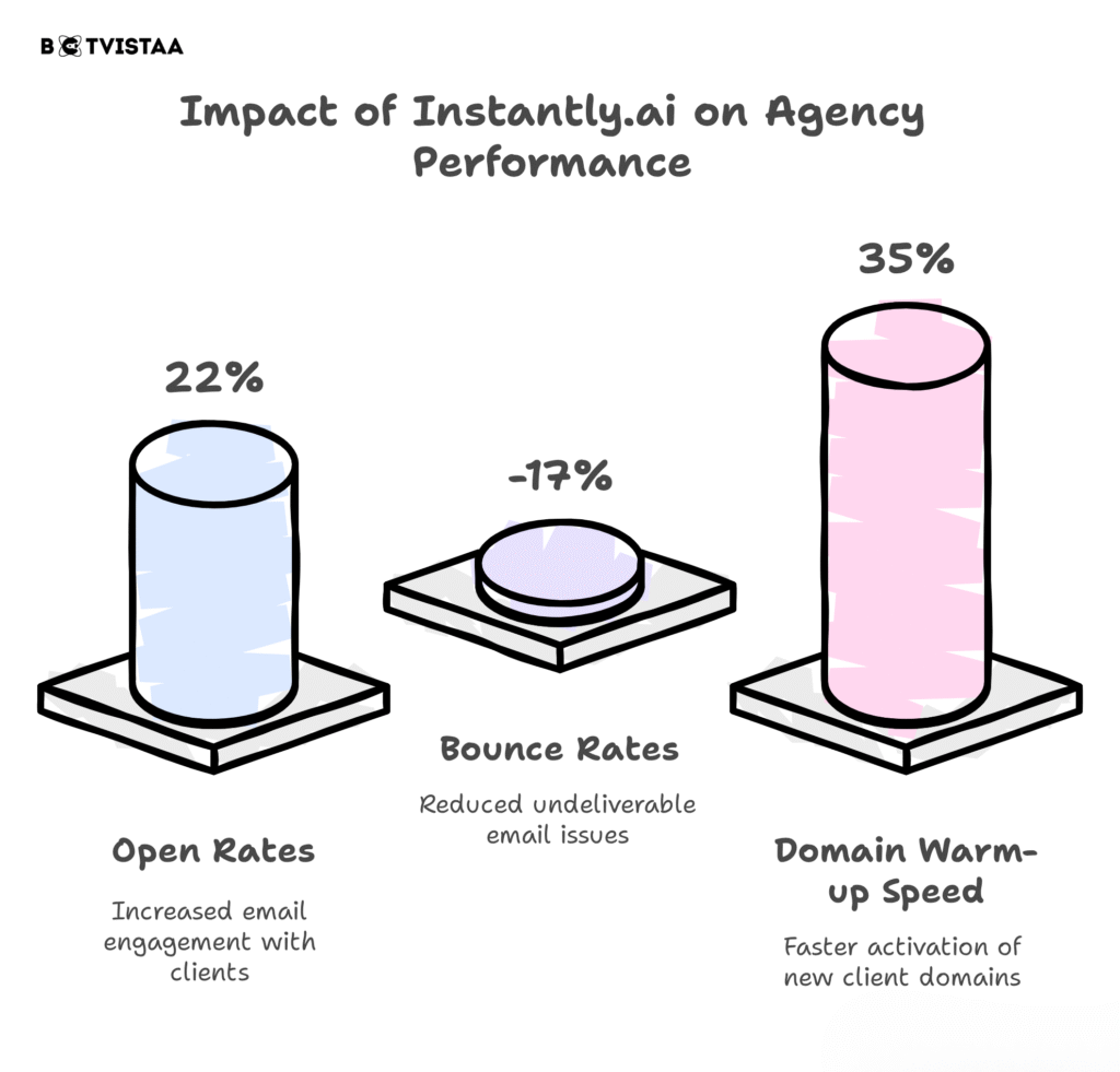 How Instantly.ai helped agency improved their clients