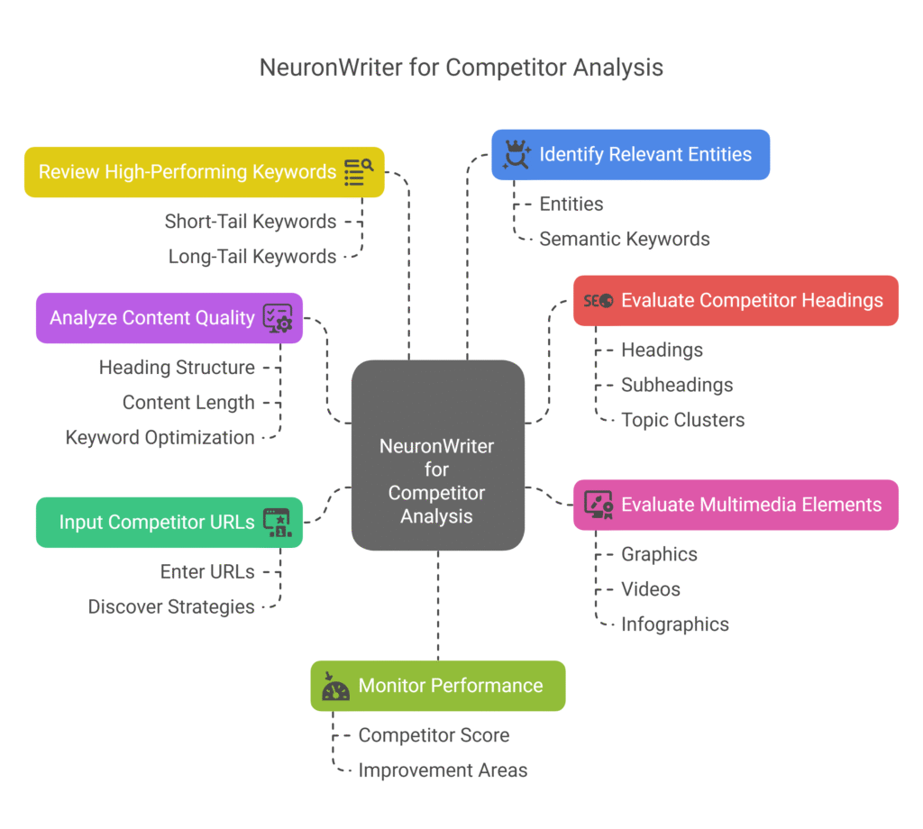 Visual roadmap for Competitor Analysis with NeuronWriter showing keyword review, entity detection, heading evaluation, and content scoring