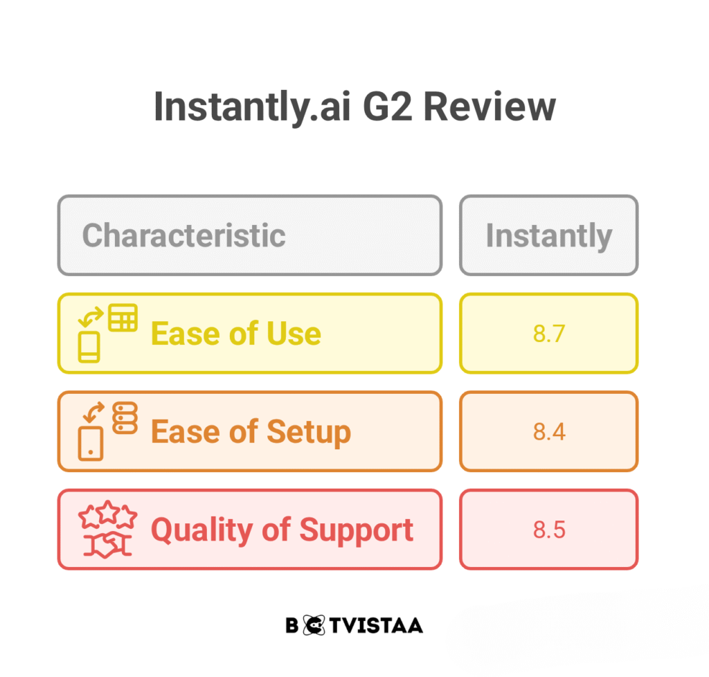 Instantly.ai G2 review