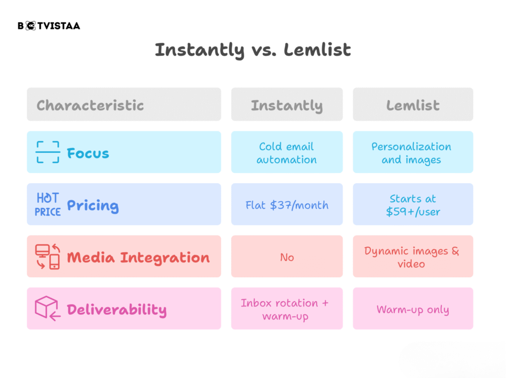 Table showing the sifference between instantly.ai and lemlist