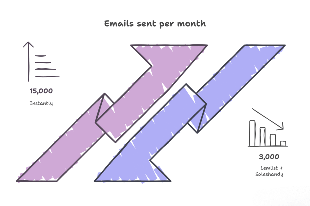 Why US agencies are switching to Instantly?