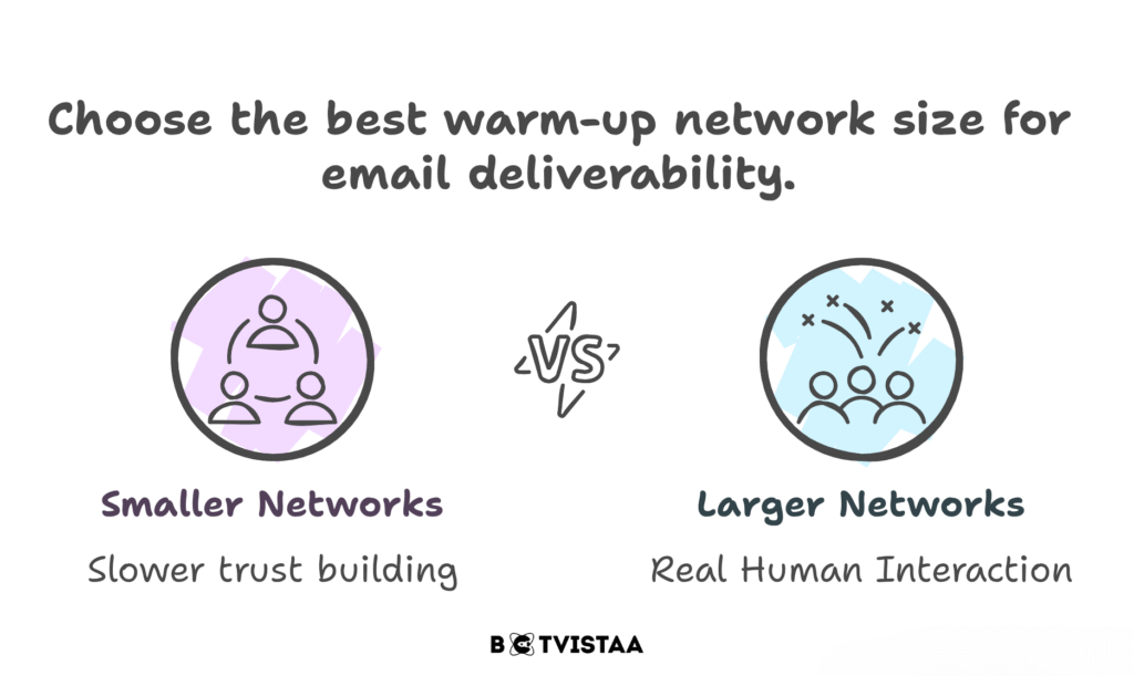 Why warm-up network size matters?