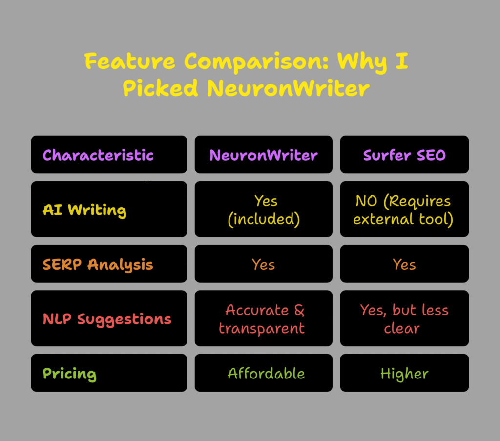 Colorful feature comparison chart titled "Feature Comparison: Why I Picked NeuronWriter," showing a side-by-side breakdown of NeuronWriter vs. Surfer SEO across AI Writing, SERP Analysis, NLP Suggestions, and Pricing.