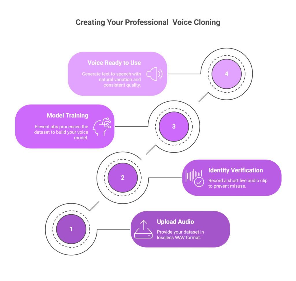 Step-by-step workflow for ElevenLabs Professional voice cloning – upload audio, identity verification, model training, and voice ready to use.