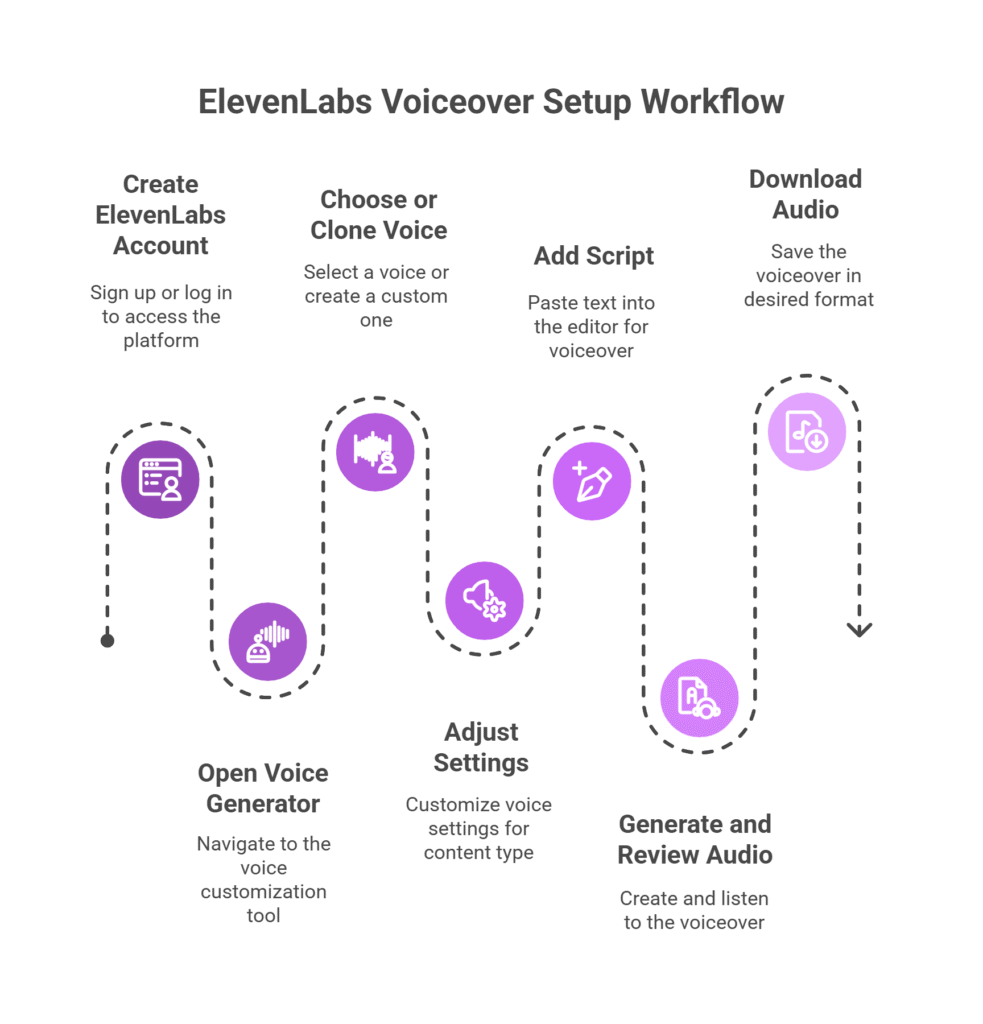 tep-by-step workflow showing how to set up ElevenLabs for YouTube or TikTok voiceovers, from account creation to generating and downloading audio