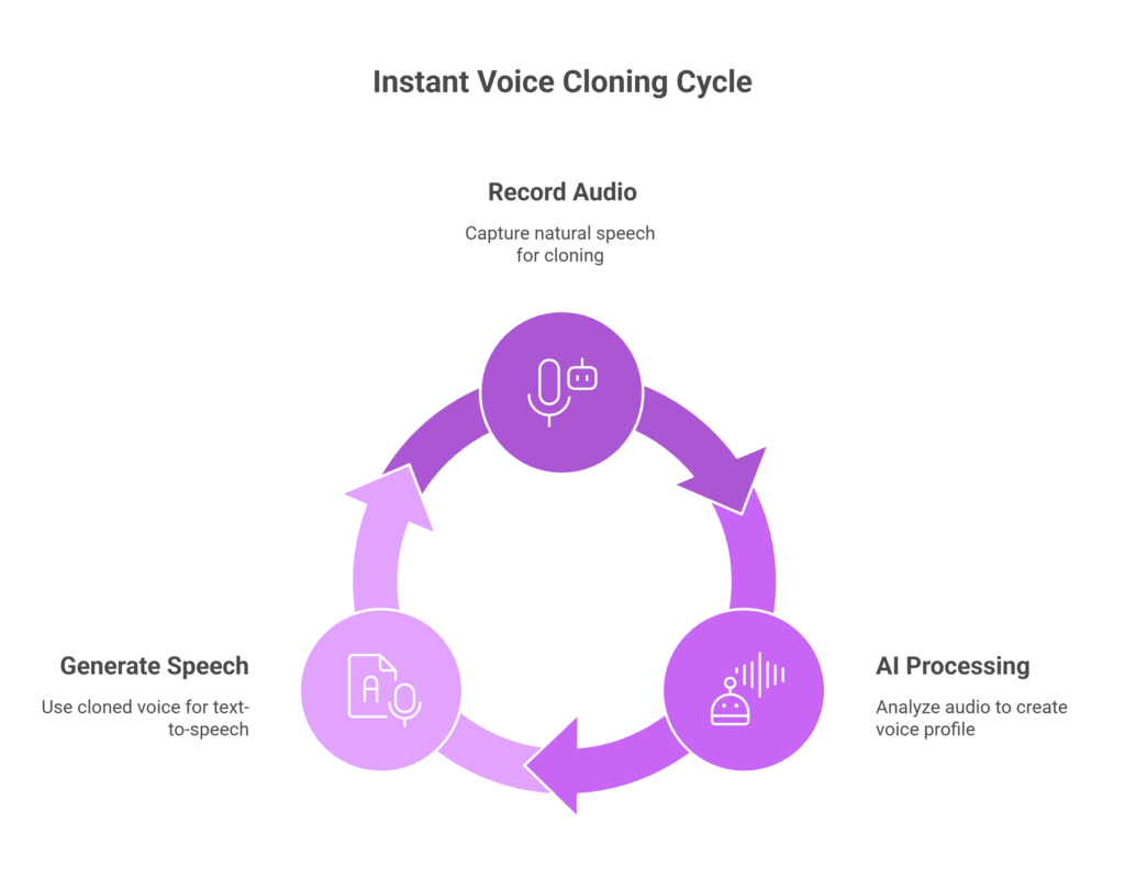 Instant voice cloning cycle with ElevenLabs – record audio, AI processing, and generate speech.audio, identity verification, model training, and voice ready to use