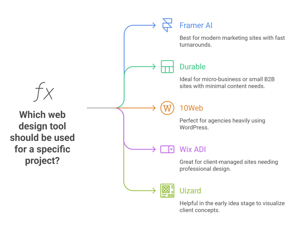 When to Use Which Tools of the AI website builder